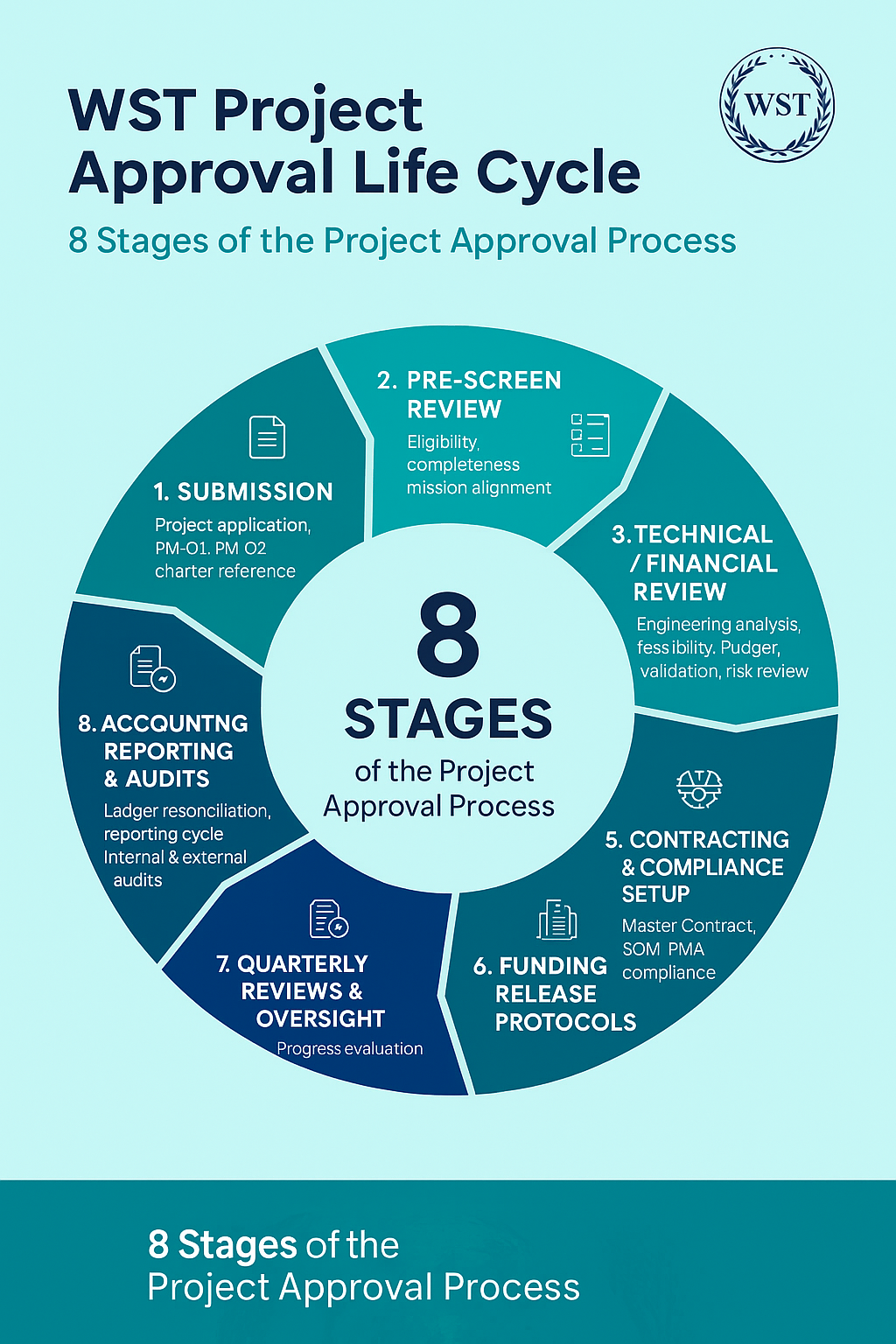 Project approval lifecycle